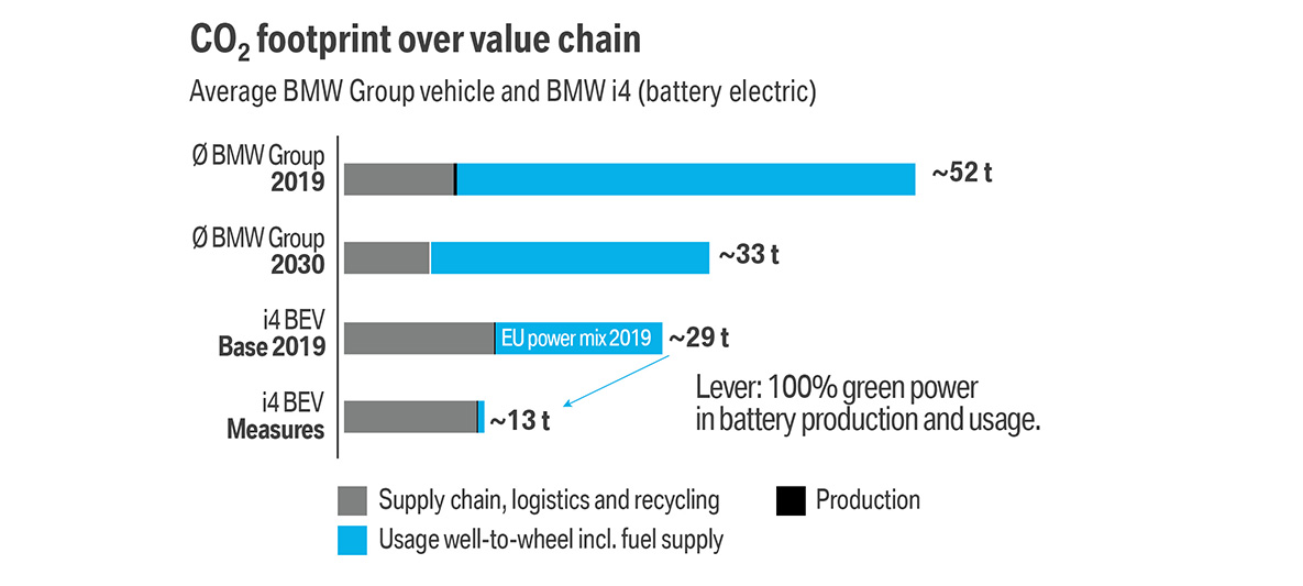 BMW duurzaamheid mobiliteit CO2 voetafdruk BMW elektrisch rijden BMW duurzaamheid mobiliteit CO2 voetafdruk