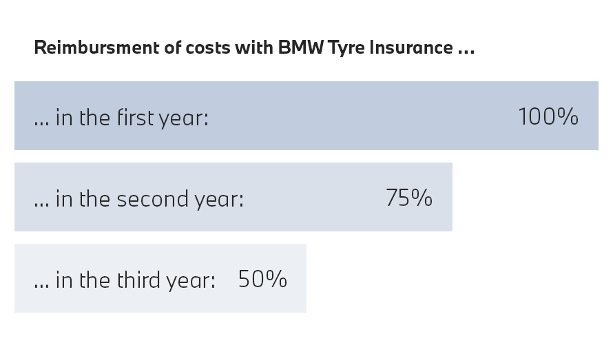 BMW banden, vergoedingentabel met BMW Bandenverzekering BMW banden, vergoedingentabel met BMW Bandenverzekering